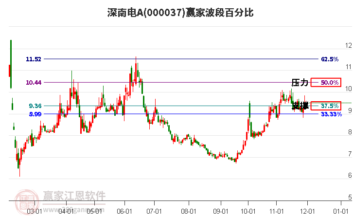 000037深南電A贏家波段百分比工具