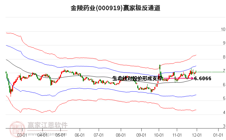 000919金陵藥業(yè)贏家極反通道工具