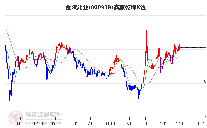 000919金陵藥業(yè)贏家乾坤K線工具