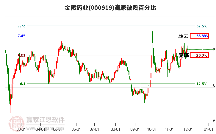 000919金陵藥業(yè)贏家波段百分比工具