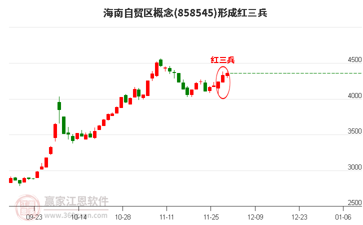 海南自貿(mào)區(qū)概念形成海南自貿(mào)區(qū)概念形成頂部紅三兵形態(tài)