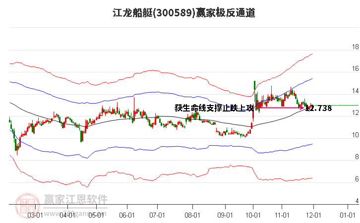 300589江龍船艇贏家極反通道工具