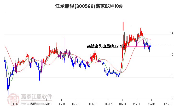 300589江龍船艇贏家乾坤K線工具