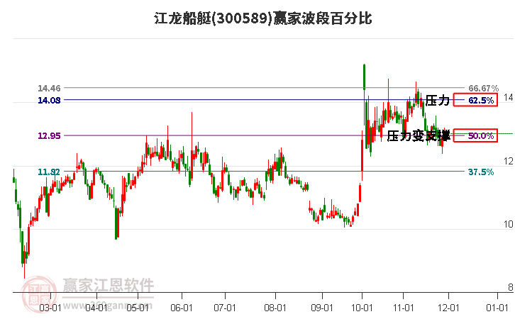 300589江龍船艇贏家波段百分比工具