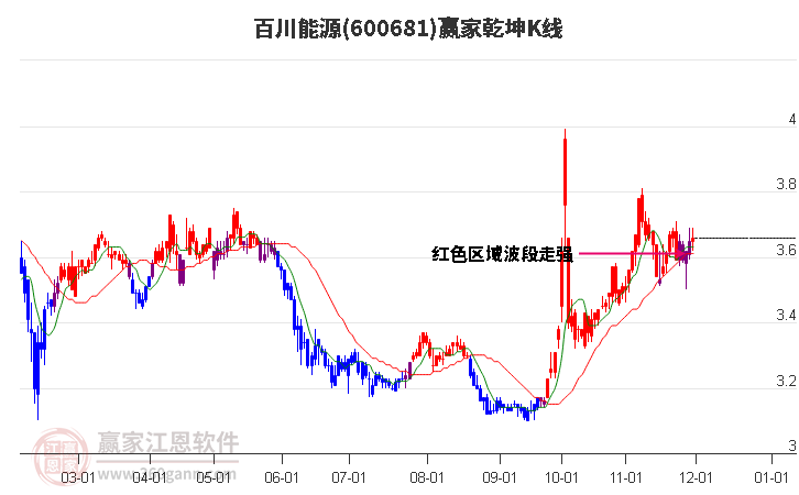 600681百川能源贏家乾坤K線工具