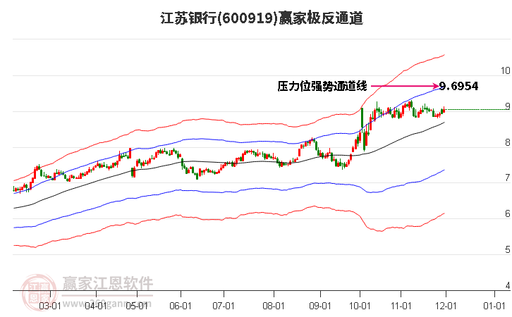 600919江蘇銀行贏家極反通道工具