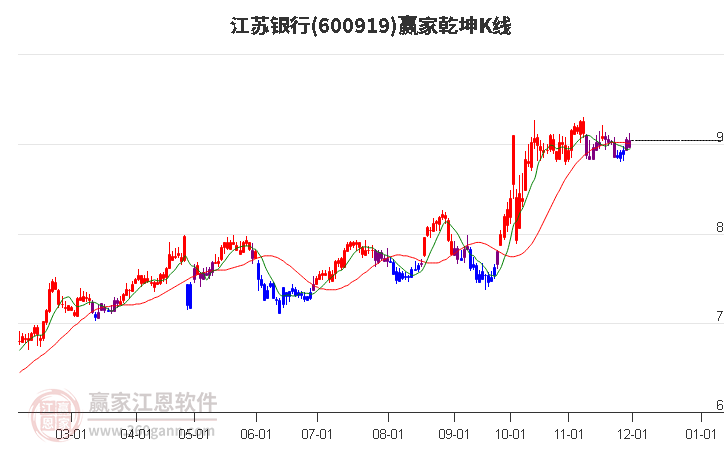 600919江蘇銀行贏家乾坤K線工具