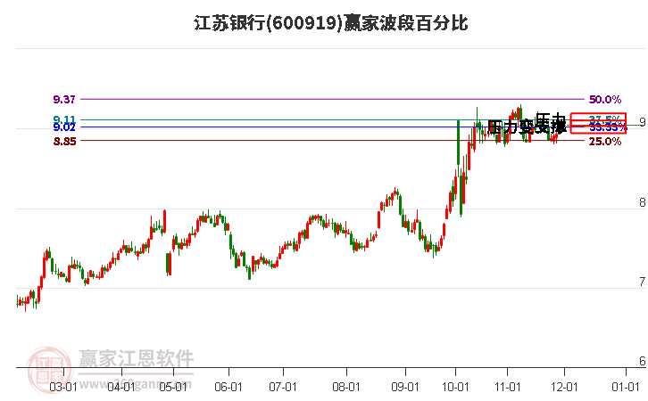 600919江蘇銀行贏家波段百分比工具