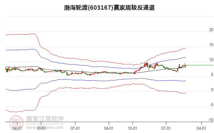 渤海輪渡