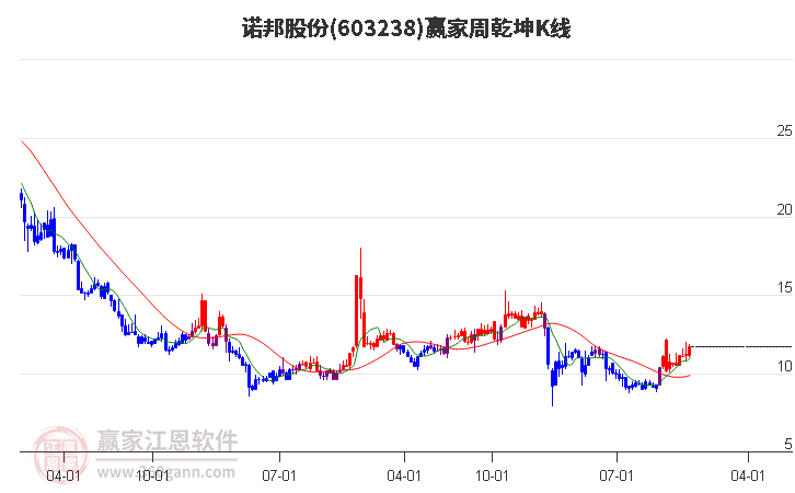 諾邦股份 諾邦股份