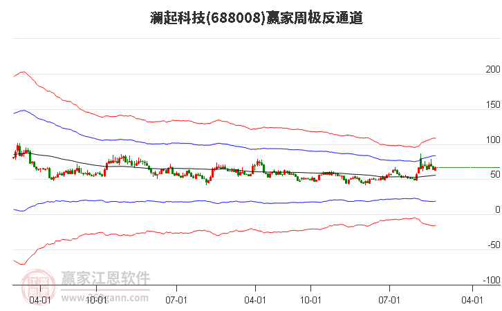 瀾起科技 瀾起科技