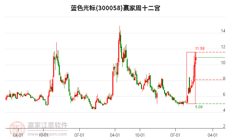 藍(lán)色光標(biāo)