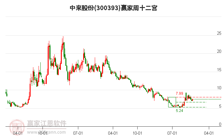 中來(lái)股份 中來(lái)股份