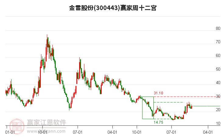 金雷股份 金雷股份