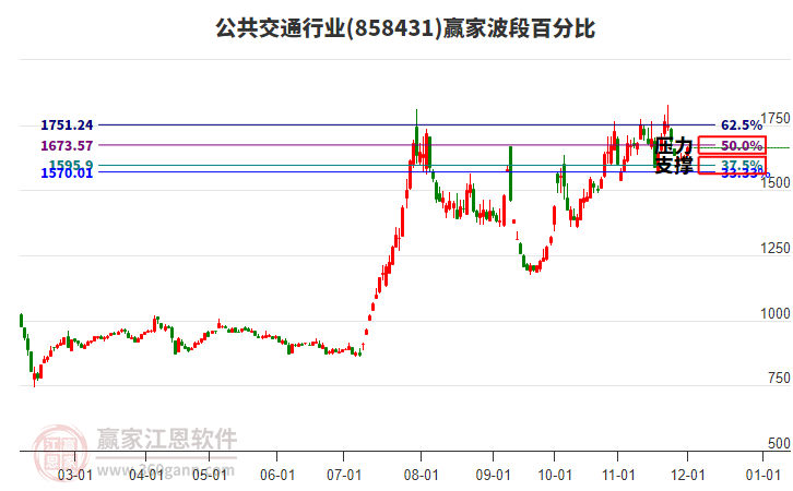 公共交通行業板塊波段百分比工具