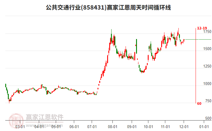 公共交通行業板塊江恩周天時間循環線工具