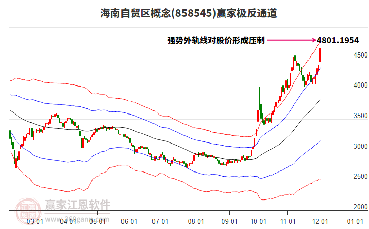858545海南自貿(mào)區(qū)贏家極反通道工具