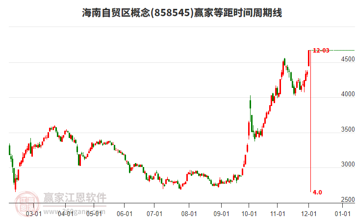 海南自貿區概念等距時間周期線工具