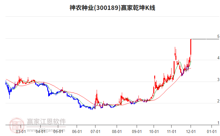 300189神農種業贏家乾坤K線工具