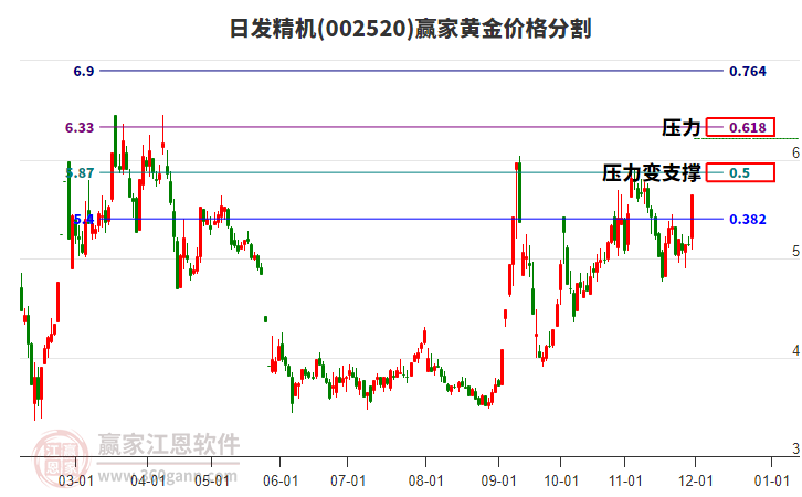 002520日發(fā)精機黃金價格分割工具 002520日發(fā)精機黃金價格分割工具