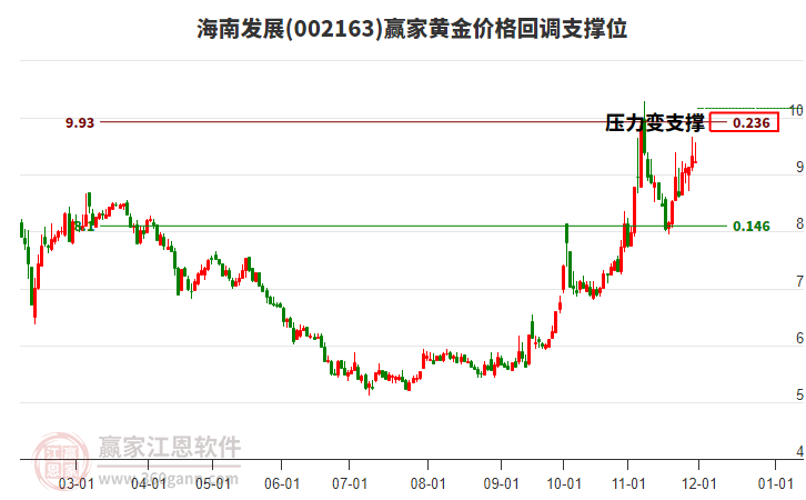 002163海南發(fā)展黃金價格回調(diào)支撐位工具 002163海南發(fā)展黃金價格回調(diào)支撐位工具