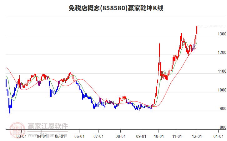 858580免稅店贏家乾坤K線工具
