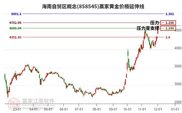 海南自貿區概念黃金價格延伸線工具