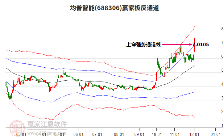 688306均普智能贏家極反通道工具