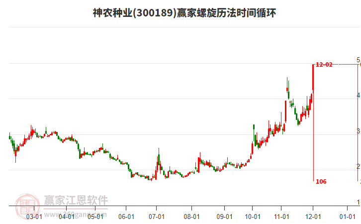 300189神農種業螺旋歷法時間循環工具