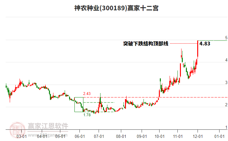 300189神農種業贏家十二宮工具