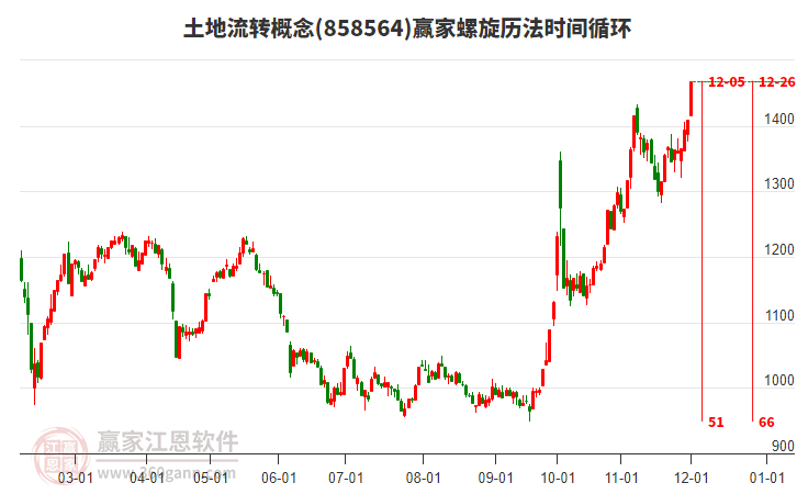 土地流轉(zhuǎn)概念螺旋歷法時間循環(huán)工具 土地流轉(zhuǎn)概念螺旋歷法時間循環(huán)工具