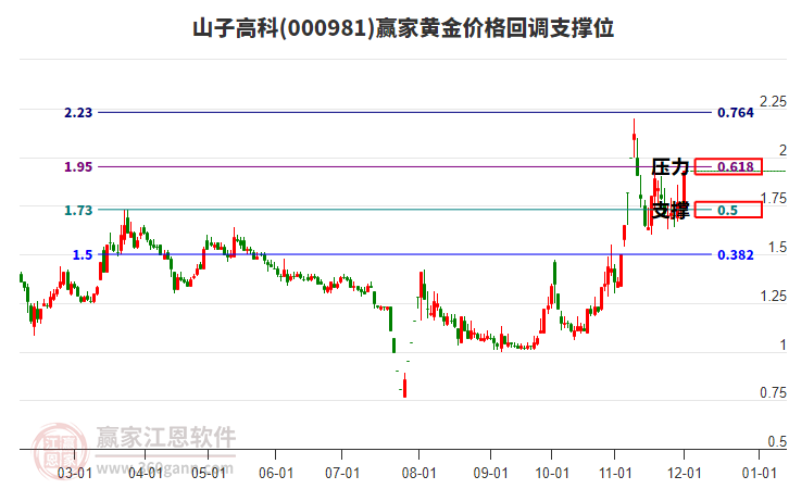 000981山子高科黃金價格回調(diào)支撐位工具 000981山子高科黃金價格回調(diào)支撐位工具