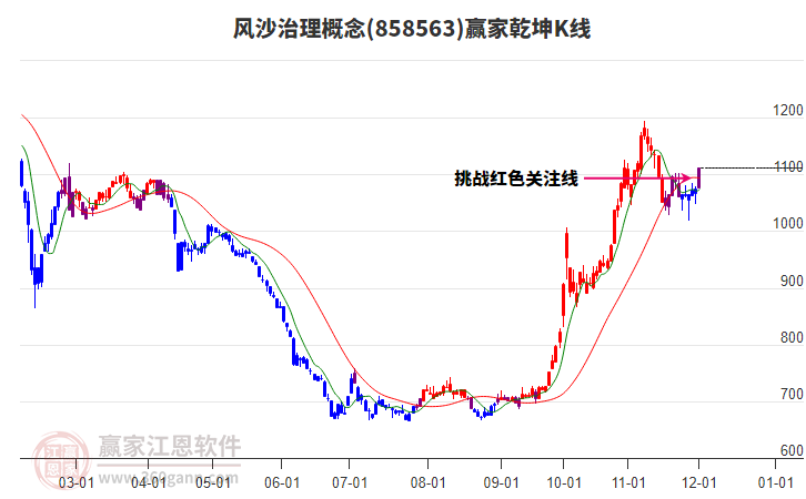 858563風沙治理贏家乾坤K線工具