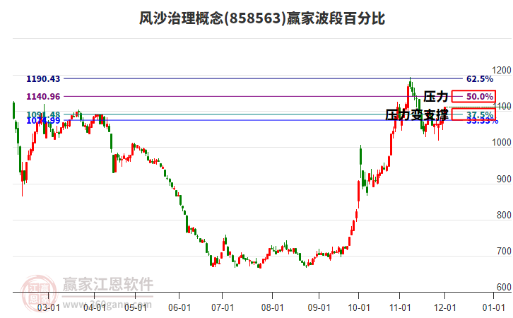 風沙治理概念贏家波段百分比工具