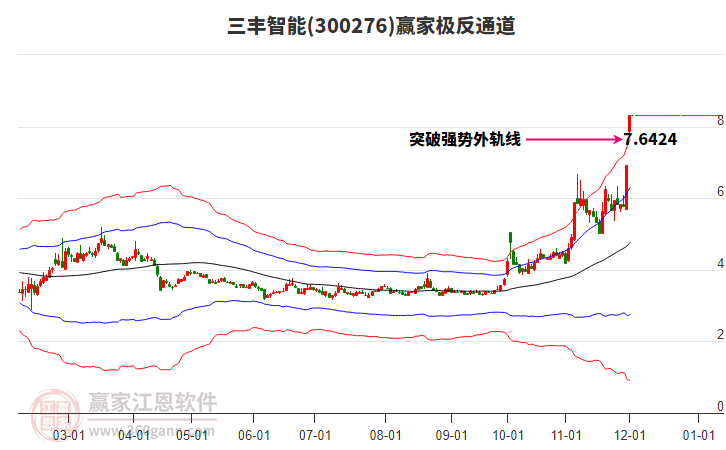 300276三豐智能贏家極反通道工具