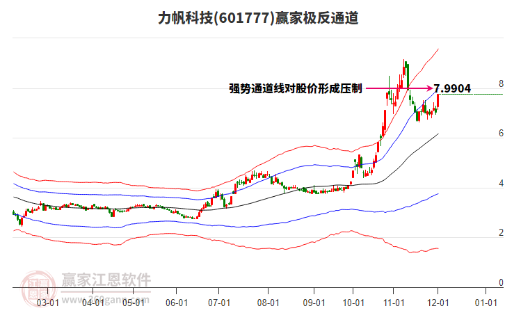 601777力帆科技贏家極反通道工具