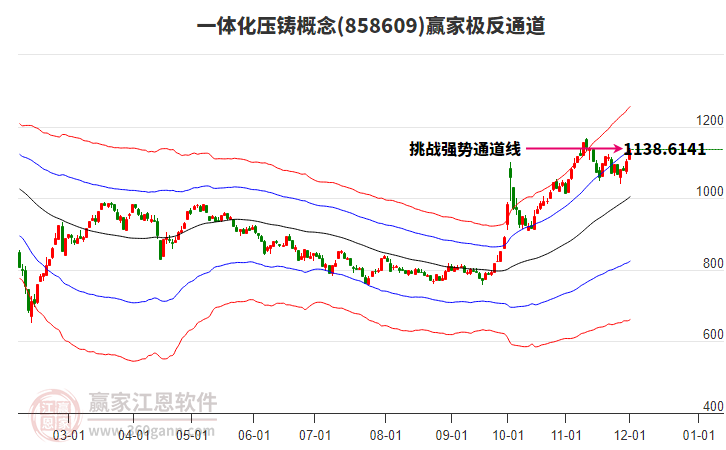 858609一體化壓鑄贏家極反通道工具