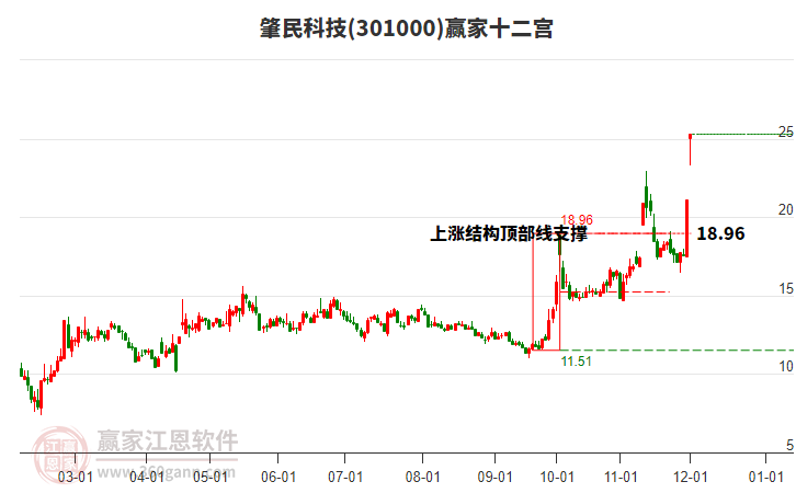 301000肇民科技贏家十二宮工具 301000肇民科技贏家十二宮工具