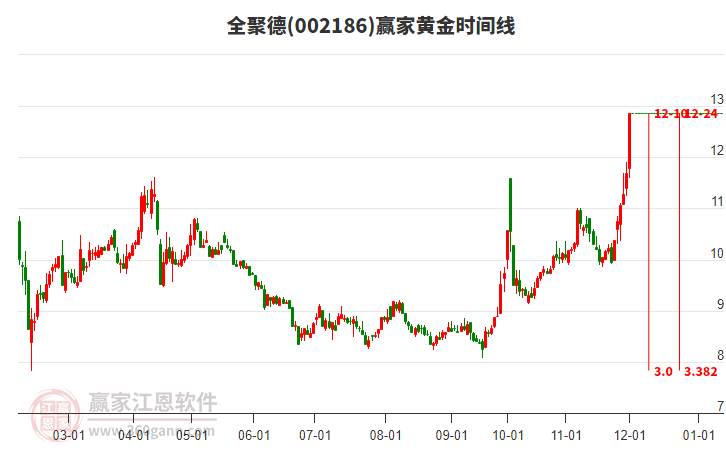 002186全聚德黃金時(shí)間周期線工具