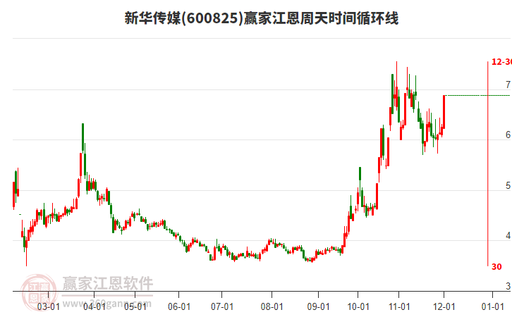 600825新華傳媒江恩周天時(shí)間循環(huán)線工具