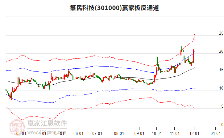 301000肇民科技贏家極反通道工具