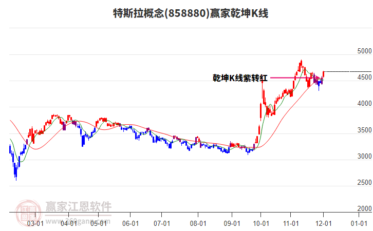 858880特斯拉贏家乾坤K線工具