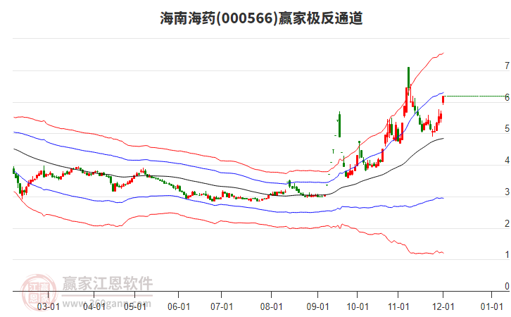 000566海南海藥贏家極反通道工具