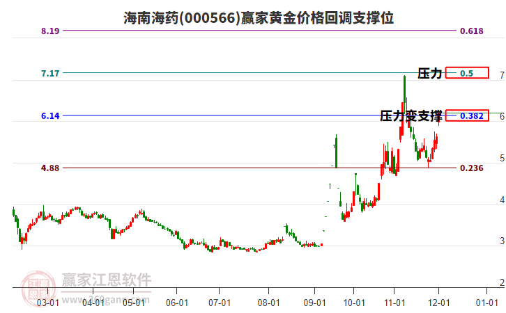 000566海南海藥黃金價格回調(diào)支撐位工具