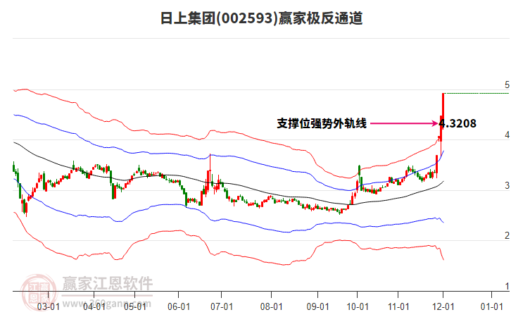 002593日上集團贏家極反通道工具