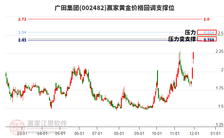 002482廣田集團(tuán)黃金價(jià)格回調(diào)支撐位工具