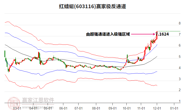 603116紅蜻蜓贏家極反通道工具
