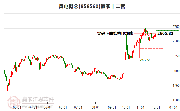 858560風電贏家十二宮工具