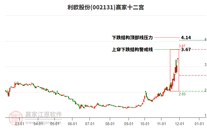 002131利歐股份贏家十二宮工具