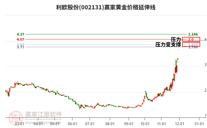 002131利歐股份黃金價(jià)格延伸線工具